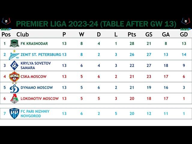 Premier Liga (Russia) Table - End Of Gameweek 13 Of 2023/24 Season