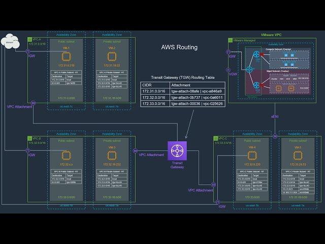 A Practical Look At VMC and AWS Networking