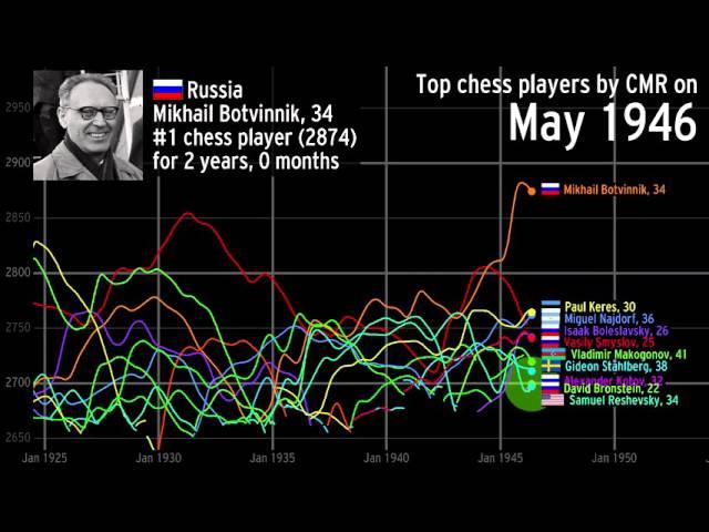 The history of the top chess players over time