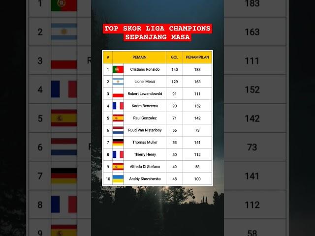 Top Skor Liga Champions Sepanjang Masa #topskor #ligachampions #championsleague #shorts