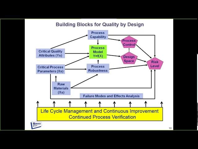 Holistic Quality by Design: A Risk-Based Approach to Improving Products & Processes