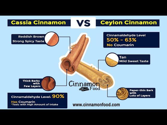 Ceylon Cinnamon vs Cassia - Difference Between Ceylon Cinnamon and Cassia Cinnamon