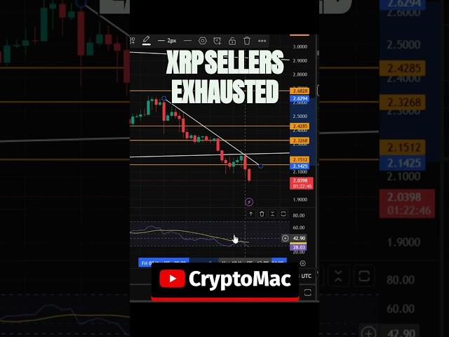 XRP Seller's Exhausted!! #xrp #xrpnews #xrppriceprediction #bitcoin