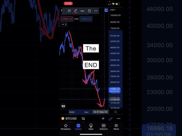 BITCOIN THE END ? БИТКОИН ПРОГНОЗ, АПДЕЙТ.