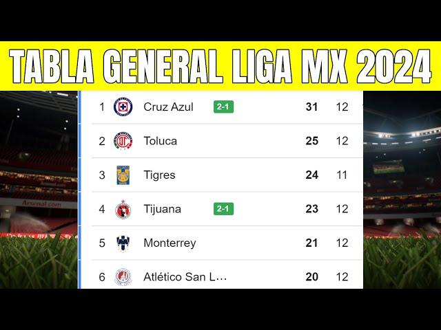 🟢 TABLA GENERAL LIGA MX 2024 - Liga MX Apertura Jornada 12