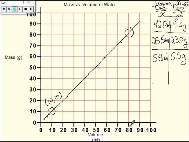 Making a graph of Mass vs. Volume