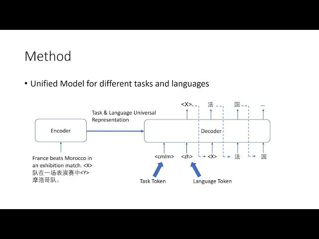 Mixed-Lingual Pre-training for Cross-lingual Summarization