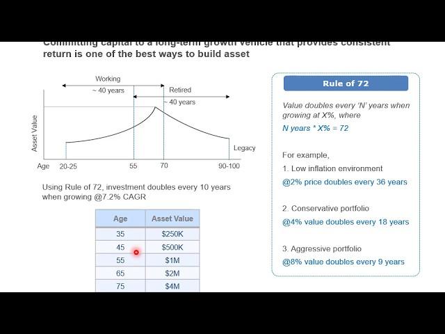 Asset Growth Using Rule of 72