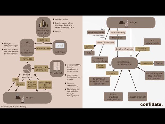 Offene & Geschlossene Investmentvermögen | confidato