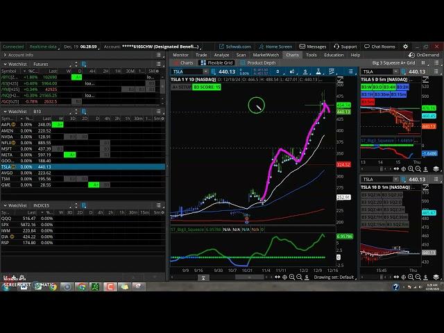 Is The Rally Over? (Key SPX + QQQ Levels) | Taylor Horton