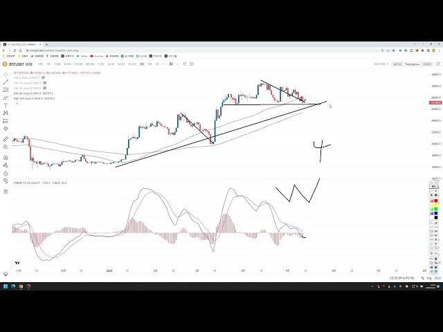 比特币日线跌破MA60，4小时底背离W反弹预期