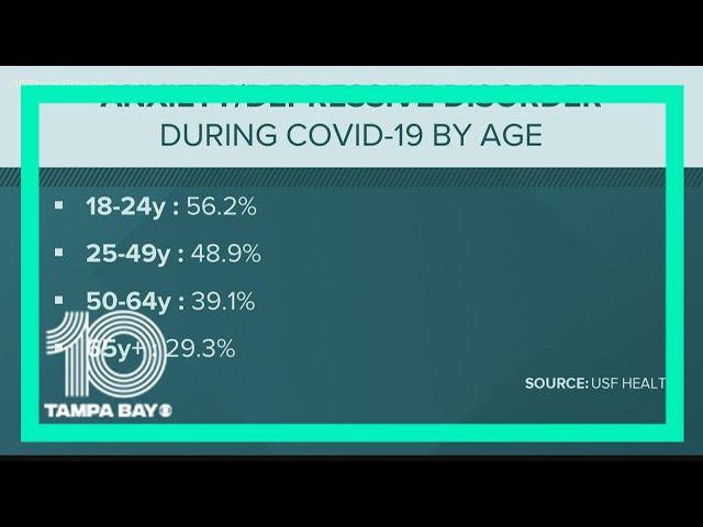 Anxiety and depression up by 30% during COVID-19 pandemic