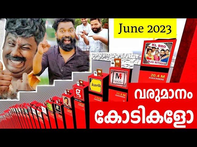 മലയാളി യൂട്യൂബേഴ്സന്റെ വരുമാനം കോടികൾ June 2023 | Top 20 Youtuber's Income Kerala