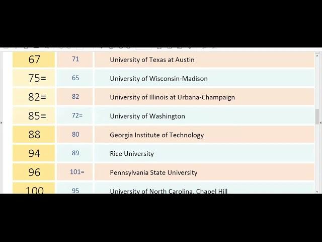 US TOP 300 QS UNIVERSITITES 2022 for PAK-US Knowledge Corridor Scholarship