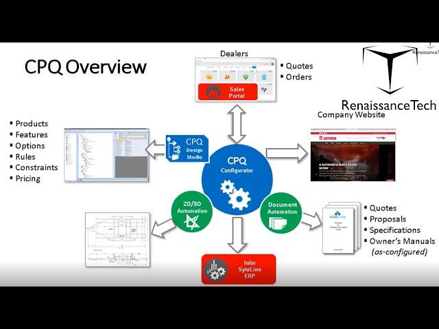 CPQ Overview: RenaissanceTech