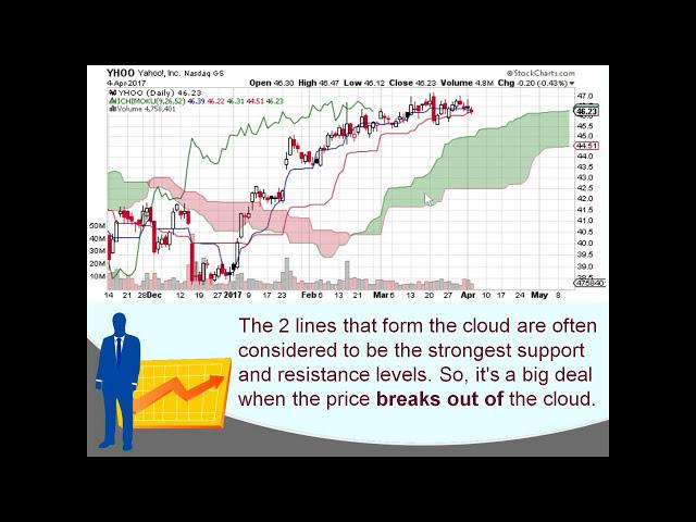 Ichimoku cloud basics, explained in simple terms. // Day trading for beginners 101 stocks options