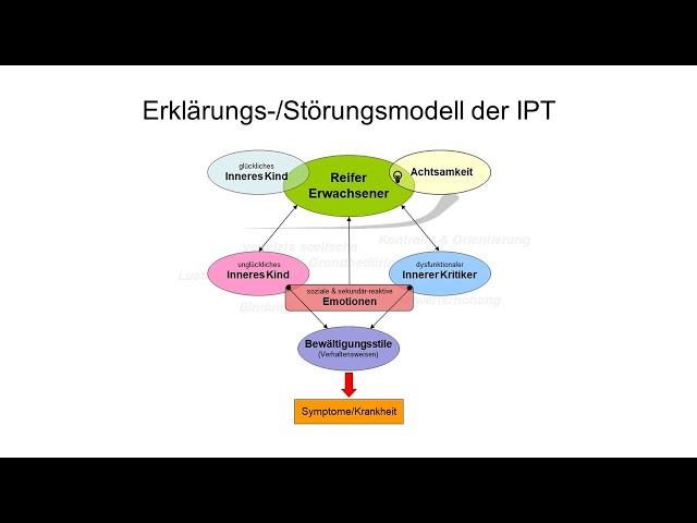 Psychotherapie Erklärungsmodell (Integrative Psychotherapie)