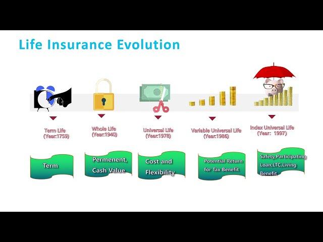 Life Insurance Evolution (美国人寿保险的发展史)