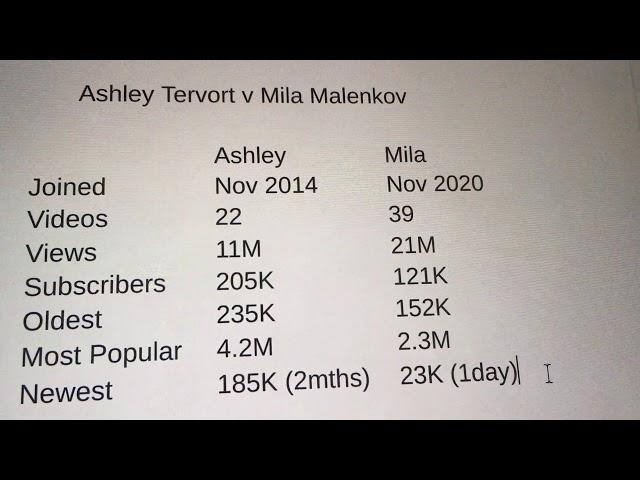 Mila Malenkov / Ashley Tervort YT Statistics