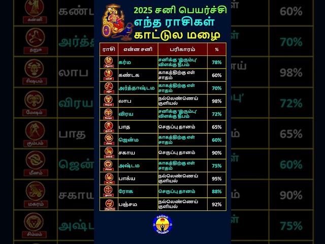 2025 சனிப்பெயர்ச்சி எந்த  ராசிகள் காட்டுல மழை #shorts #astrology #shani #peyarchi #rasipalan #viral