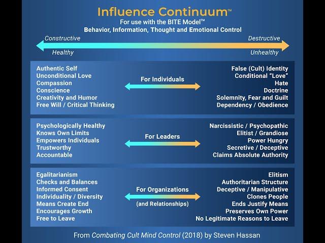 Dr. Steven Hassan: Influence Continuum explanation