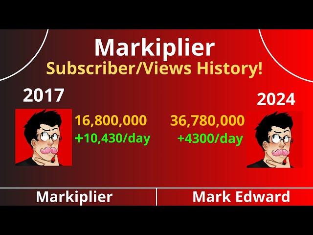 Markiplier View and Subcount history! (2014-2024)