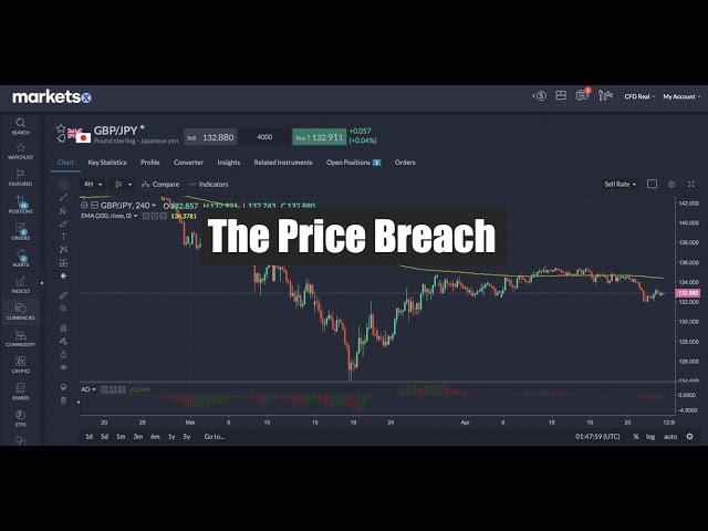 Trading Tip.  How to understand a price breach