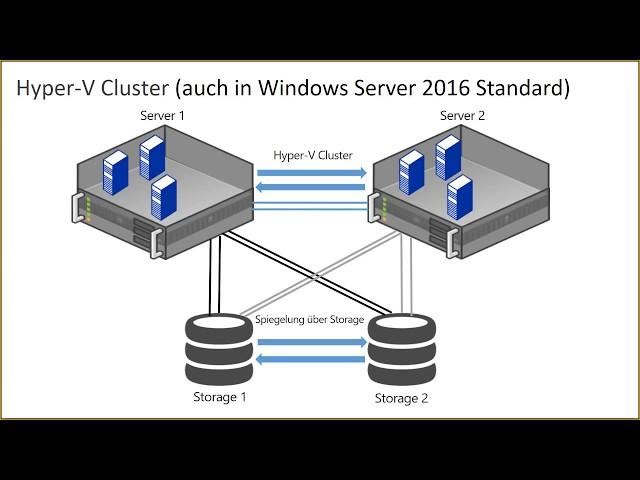 Windows Server 2016 Aufbau eines Hyper-V Clusters