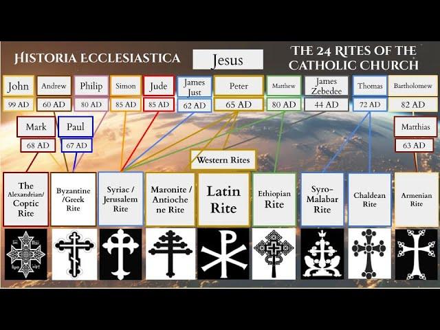 Understanding the 24 Rites of the Catholic Church