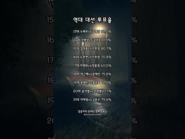 역대 대선 투표율