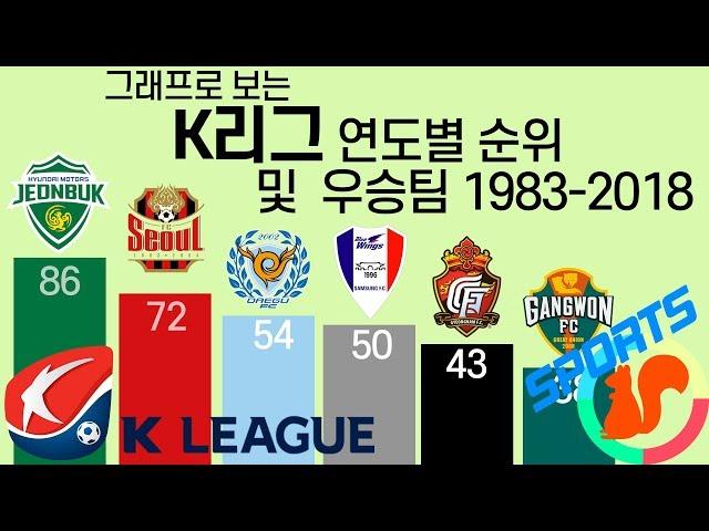 K리그 역대 우승팀 및 연도별 순위 (1983-2018)