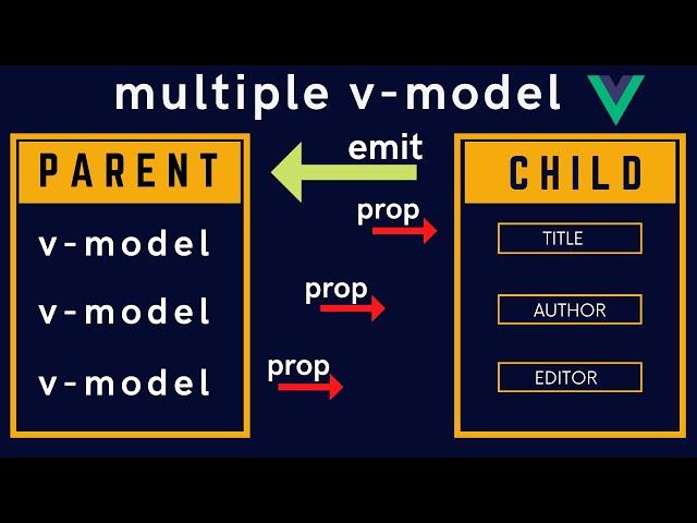 Vue.js 3  | How Reusable Components Work With Multiple v-model ? (under 2 Minutes) Part 2