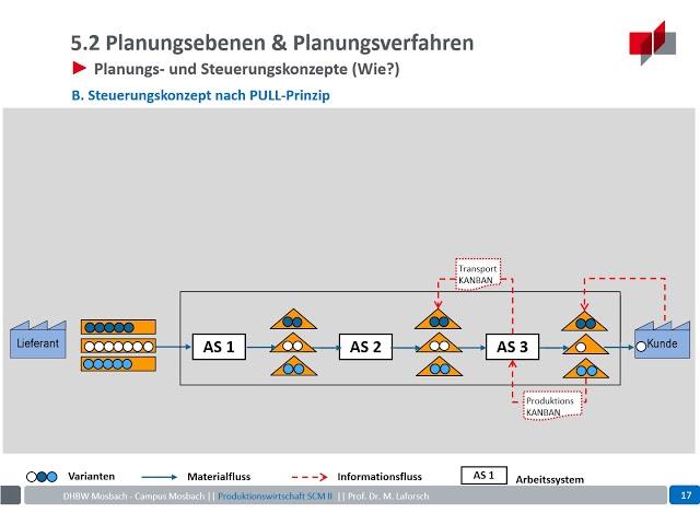 Lernvideo 10:  Produktionsplanung und –steuerung (PPS): PUSH vs. PULL orientierte PPS-Verfahren