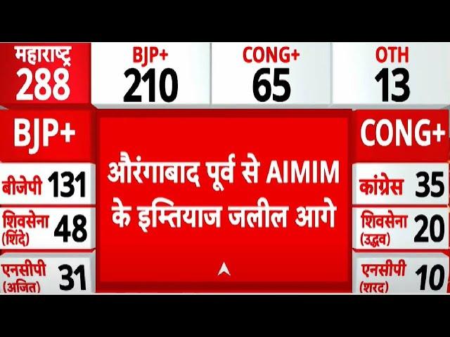 Maharashtra Election Result 2024: औरंगाबाद पूर्व से AIMIM के Syed Imtiaz Jaleel आगे