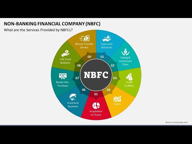 Non-Banking Financial Company (NBFC) Animated Slides