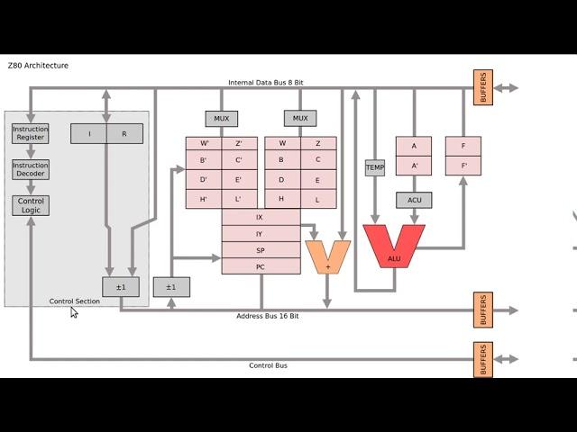 Z80 - Einführung
