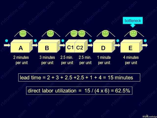 Efficient manpower planning with bottleneck analysis