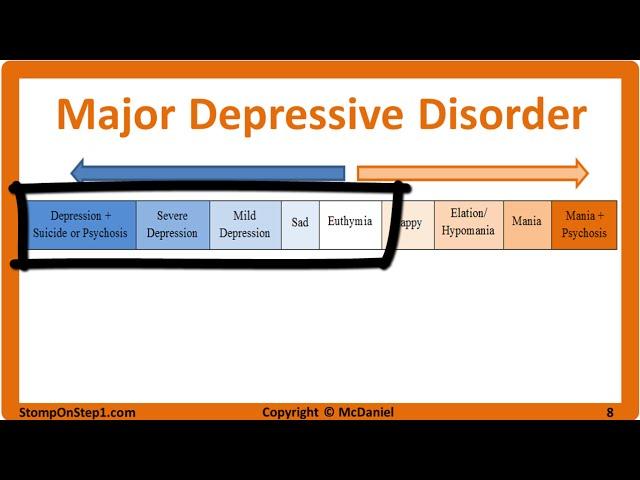 Mood Disorders: Major Depressive Disorder & Bipolar Type 1, Cyclothymia, Hypomania MDD