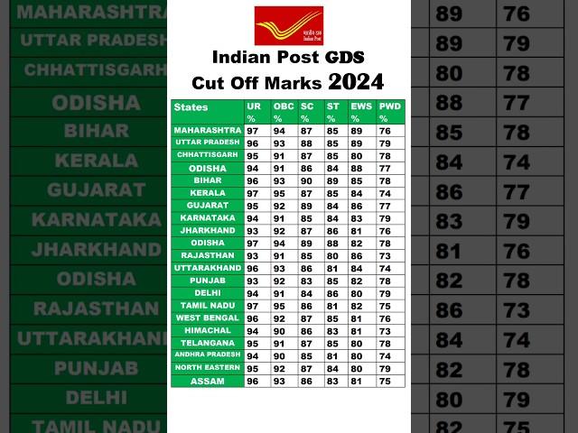 Indian Post GDS Cut Off 2024 #indianpostoffice