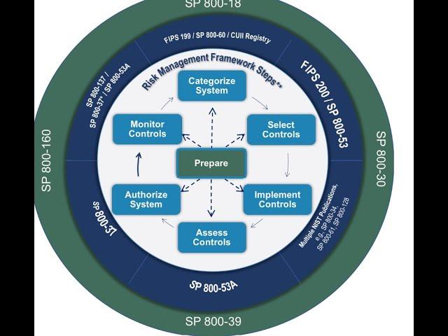Mastering Information System Categorization: NIST 800-60 & FIPS 199 Explained