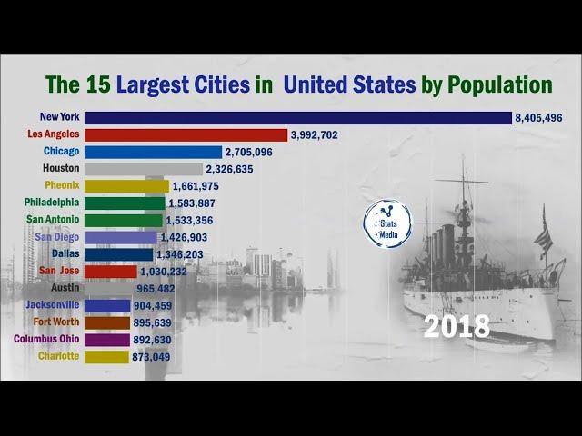 Top 15 Mega Cities in United States by population (1900-2019) | The Mega Cities