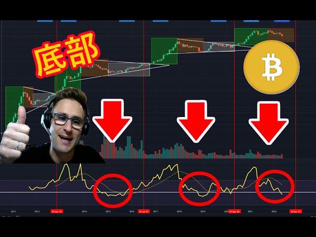 比特币还会再低一点么？熊市底部是 22000 美元吗？！Bitcoin Bottom soon?