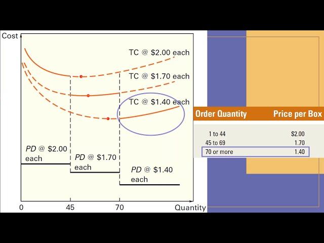 Inventory management: Quantity discount model