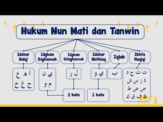 Hukum Nun Mati Dan Tanwin (Idzhar, Idgham, Iqlab, Ikhfa') | Tajwid Mudah