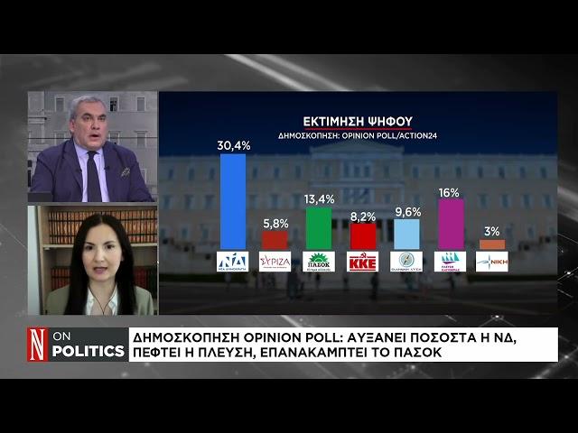 Δημοσκοπήσεις: Σημαντική άνοδος για ΝΔ, ισοπαλία ΠΑΣΟΚ–Πλεύσης & νέα πτώση για τον ΣΥΡΙΖΑ