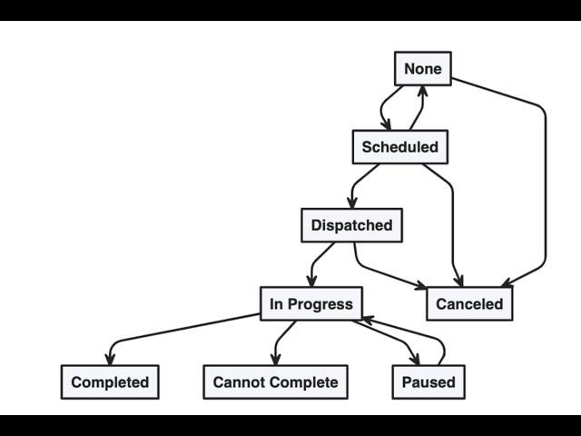 Salesforce Field Service Status Transitions