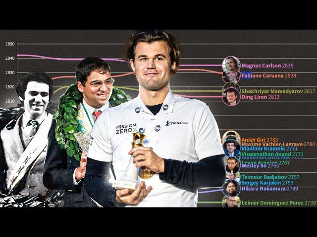 The Best Chess Players Over Time