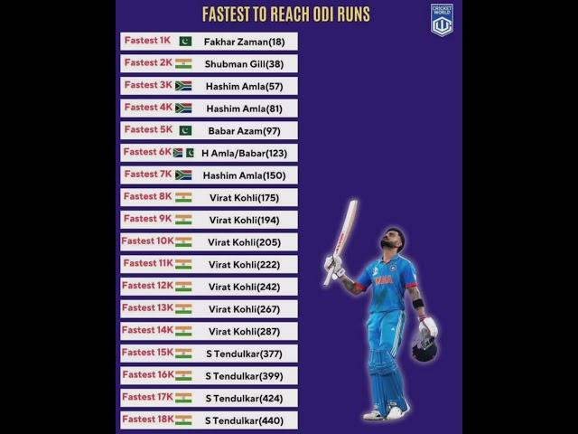 Fastest to Reach ODI RUNS...#cricketworld #ICC #ChampionsTrophy2025 #odicricket #odimatch #ODISeries