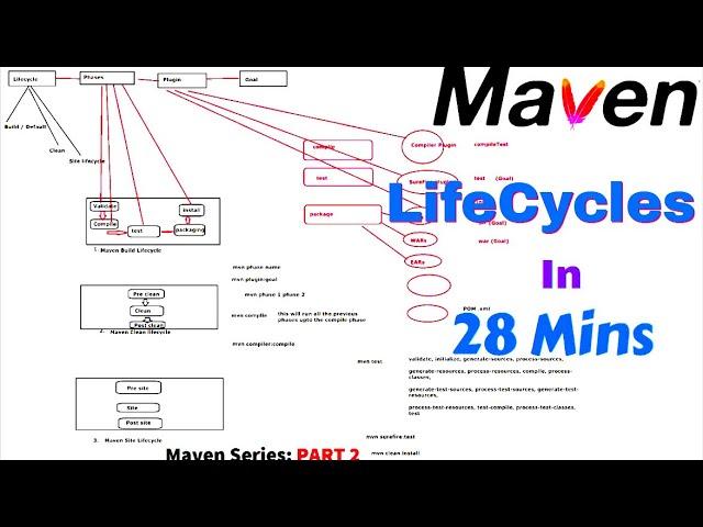 What is Maven Lifecycle in detail| Build Lifecycle Phases| Maven Plugins| Maven Goals| #AjAutomation