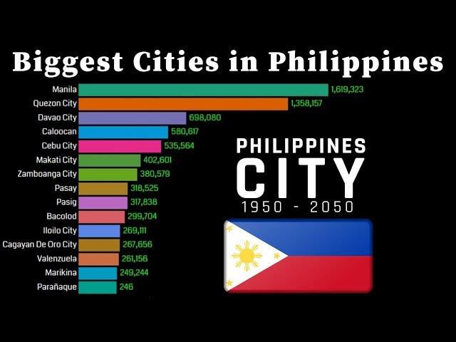 Biggest Cities in Philippines 1900 - 2050 | Population wise